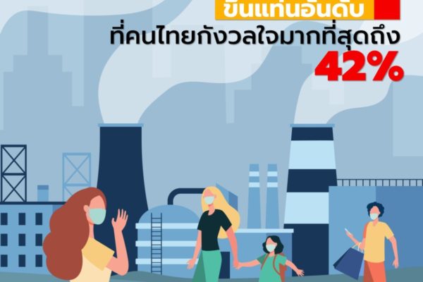 “ปัญหาสิ่งแวดล้อม” ขึ้นแท่นอันดับ 1 ที่คนไทยกังวลใจมากที่สุด ถึง 42%