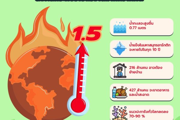 อุณหภูมิโลกเพิ่ม 1.5 °C ส่งผลกระทบร้ายแรงได้มากกว่าที่คิด